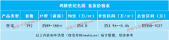 鴻橋世紀名園推出392套住