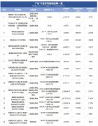 廣州土地拍賣熱潮：11月已