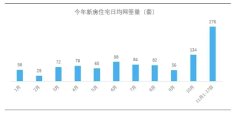 房地產降稅政策顯著成效