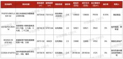 成都土地市場熱銷：四宗