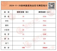 惠州樓市每日播報：11月