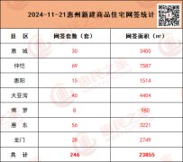11月21日惠州新房網簽246套