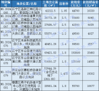 南京掛牌9幅涉宅地 將于
