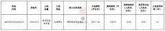 起始價1.53億，鹽田12月2