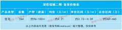 深鐵瑞城二期11月底開售