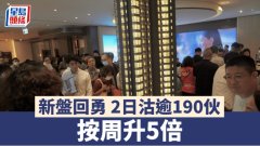 新盤回勇2日沽逾190伙 按周