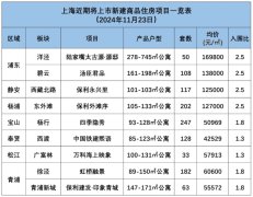 又一批新盤(pán)即將入市 共計(jì)