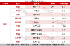 深圳各區10月成交情況 單