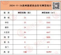 11月26日惠州商品住房網簽