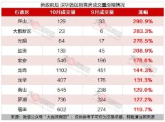 深圳樓市新政下的剛需房