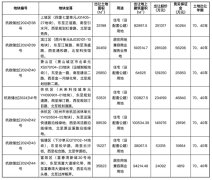 杭州新地塊出讓計劃：7宗