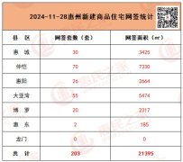 11月28日惠州新房網(wǎng)簽203套