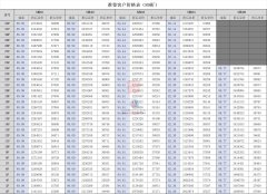 中建觀玥加推147套 建面約