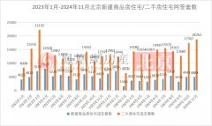 北京11月新房住宅網(wǎng)簽數(shù)據(jù)