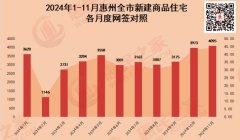 3連漲！11月惠州新房成交