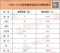 12月2日惠州商品住房網簽