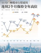 廣州樓市新政帶來繁榮：