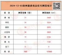 惠州房地產市場動態分析
