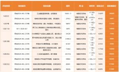 獨墅湖新地塊起拍樓面價