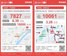 廣州市土地市場動態：新