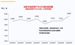 深圳第49周二手房錄得量達