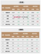 福州房市動態：成交量大
