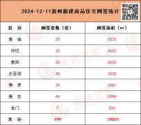 12月11日惠州新房網簽199套