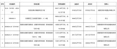 成都再迎4宗涉宅用地出讓