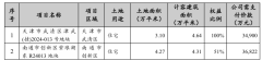 招商蛇口前11個月銷售額約