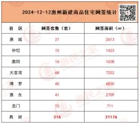 惠州市12月12日房地產(chǎn)市場