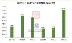 深圳新房網簽創5年新高