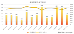 津南樓市熱度不減反增！