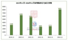 深圳新房網(wǎng)簽創(chuàng)5年新高