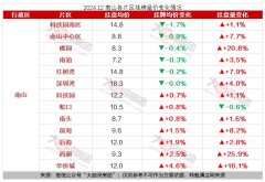 12月深圳南山區(qū)房價變動解