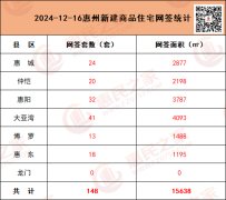12月16日惠州新房網(wǎng)簽148套
