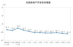 銷售8.6億㎡ 降幅收窄1.5％