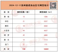 12月17日惠州商品住宅網簽