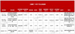成都土地市場再掀熱潮：