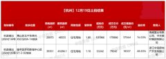 76.5%！杭州土拍溢價率創今