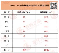 12月20日惠州新房網(wǎng)簽209套