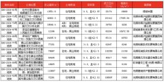 無錫成交11宗涉宅地塊 共