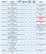 南京11宗住宅用地成功出讓