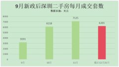 深圳樓市未來走勢分析：