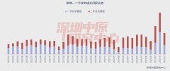 2024年深圳一手住宅成交