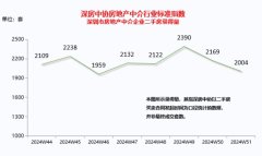深圳2024年第51周二手房錄