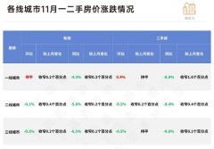 17城上漲！房價開始出現新