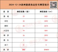 12月24日惠州新房網簽202套