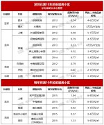 深圳這10個安居房小區可轉