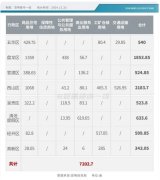昆明未來兩年土地供應計