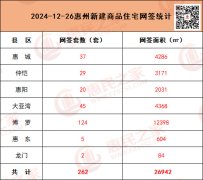 12月26日惠州新房網簽262套